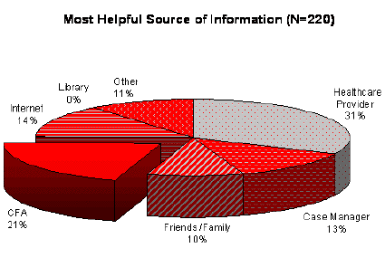 Most Helpful Source of Information