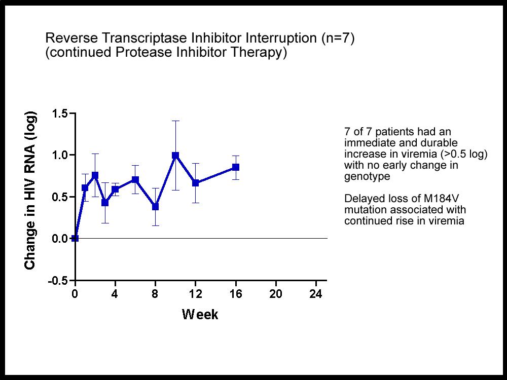 Figure 2. Data From Pilot Studies in Salvage Patients Being Followed by Steven Deeks and Colleagues