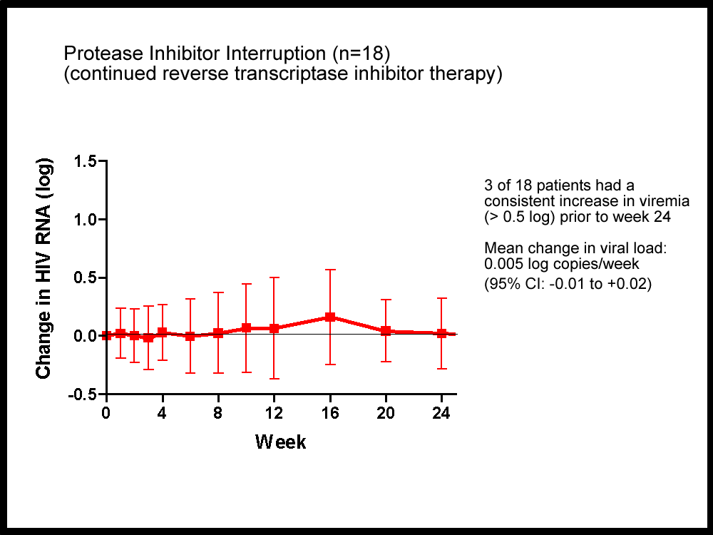 Figure 2. Data From Pilot Studies in Salvage Patients Being Followed by Steven Deeks and Colleagues