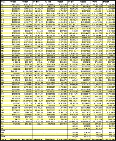 Appendix C: Title II Historical Funding Chart