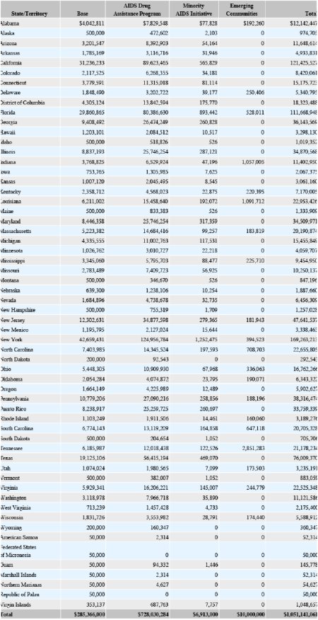Appendix D: FY2004 Title II Funding Awards