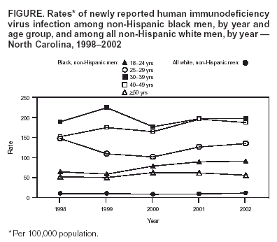 Rates of newly reported human immunodeficiency virus infection among non-Hispanic black men, by year and age group, and among all non-Hispanic white men, by year -- North Carolina, 1998-2002