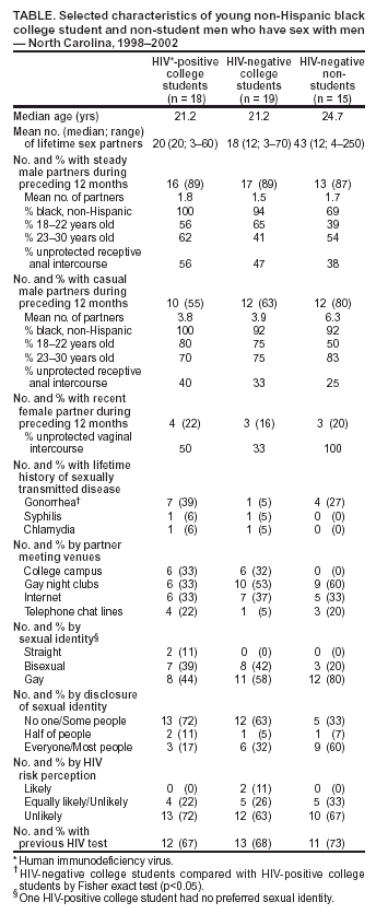 Selected characteristics of young non-Hispanic black college student and non-student men who have sex with men -- North Carolina, 1998-2002