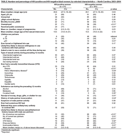 Number and percentage of HIV-positive and HIV-negative black women, by selected characteristics -- North Carolina, 2003-2004