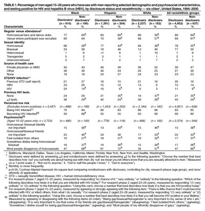 Percentage of men aged 15-29 who have sex with men reporting selected demographic and psychosochial characteristics, and testing positive for HIV and hepatitis B virus (HBV), by disclosure status and race/ethnicity -- six cities, United States, 1994-2000