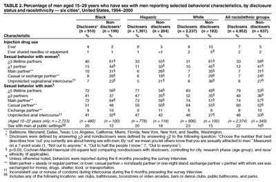 Percentage of men aged 15-29 who have sex with men reporting selected behavioral characteristics, by disclosure status and race/ethnicity -- six cities, United States, 1994-2000