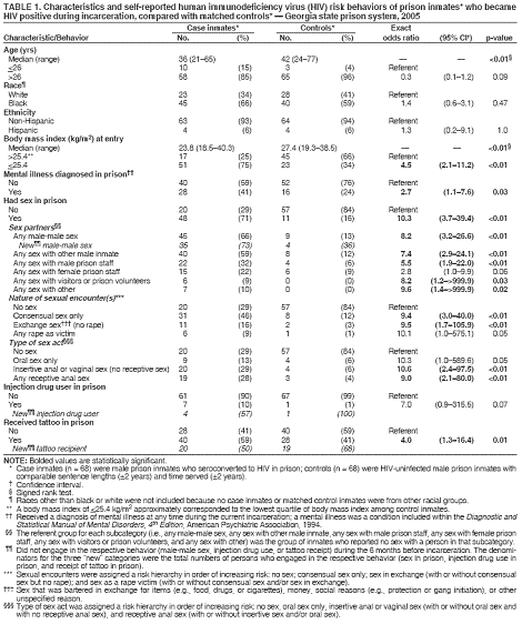 Table 1: Characteristics and self-reported human immunodeficiency virus (HIV) risk behaviors of prison inmates who became HIV positive during incarceration, compared with matched controls -- Georgia state prison system, 2005