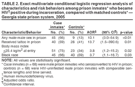 Table 2: Exact multivariate conditional logistic regression analysis of characteristics and risk behaviors among prison inmates who became HIV positive during incarceration, compared with matched controls -- Georgia state prison system, 2005