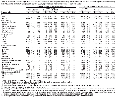 Number, percentage, and rate of persons with HIV diagnosed during 2001 and number and percentage of persons living with HIV/AIDS (PLWHA) diagnosed before 2001, by selected characteristics -- New York City