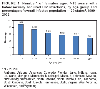 Number of females aged greater or equal than 13 years with heterosexually acquired HIV infections, by age group and percentage of overall infected population -- 29 states, 1999-2002
