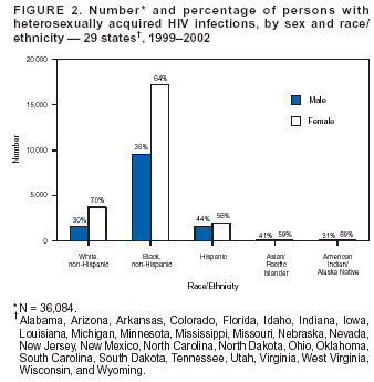Number and percentage of persons with heterosexually acquired HIV infections, by sex and race/ethnicity -- 29 states, 1999-2002