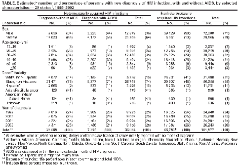 Estimated number and percentage of persons with new diagnosis of HIV infection, with and without AIDS, by selected characteristics -- 29 states, 1999-2002