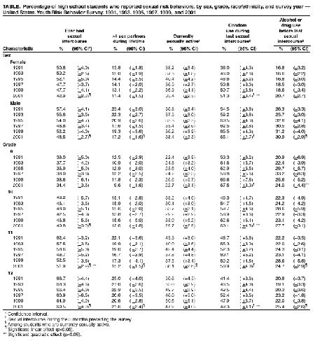 Percentage of high school students who report sexual risk behavior