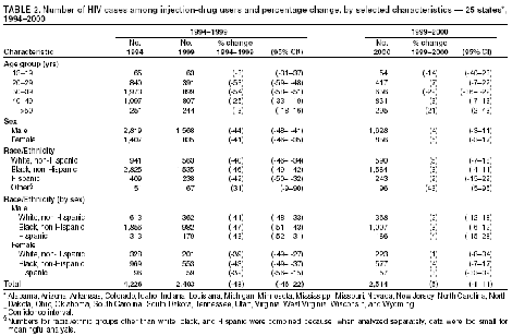 Number of HIV cases among injection-drug users and percentage change, by selected characteristics -- 25 states, 1994-2000