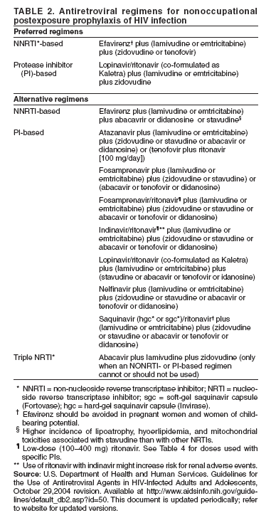 Table 2: Antiretroviral regimens for nonoccupational postexposure prophylaxis of HIV infection