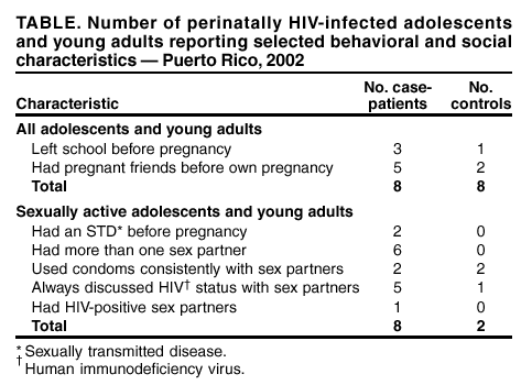 Number of perinatally HIV-infected adolescents and young adults reporting selected behavioral and social characteristics -- Puerto Rico, 2003