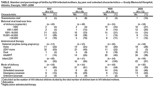 Number and percentage of births by HIV-infected mothers, by year and selected characteristics -- Grady Memorial Hospital, Atlanta, Georgia, 1997-2000