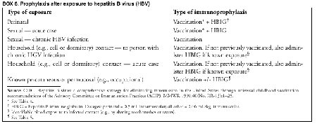 Prophylaxis After Exposure to Hepatitis B Virus (HBV)