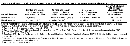 Estimated Chronic Infections With Hepatitis Viruses Among Inmates and Releasees -- United States, 1997