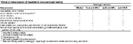Interpretation of Hepatitis B Virus Serologic Testing