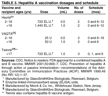Hepatitis A Vaccination Dosages and Schedule