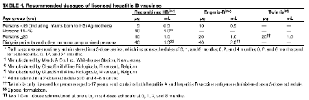 Recommended Dosages of Licensed Hepatitis B Vaccines