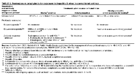 Postexposure Prophylaxis for Exposure to Hepatitis B Virus in Correctional Settings