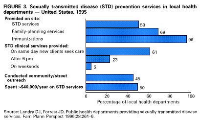 std ulcer