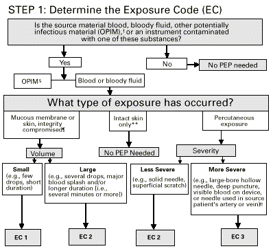 Public Health Service Guidelines for the Management of Health-Care