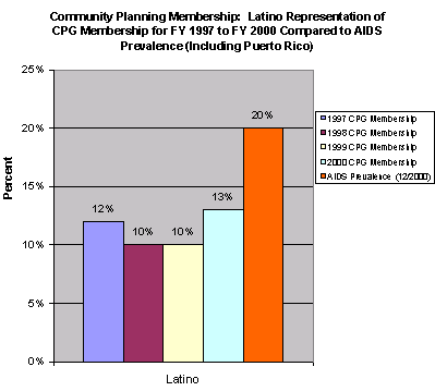 Community Planning Membership: Latino Representation of CGP membership for FY 1997 to FY 2000 Compared to AIDS Prevalence (Including Puerto Rico)