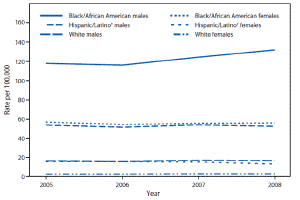 Disparities in HIV Diagnoses, and Interpreting CDC-ese