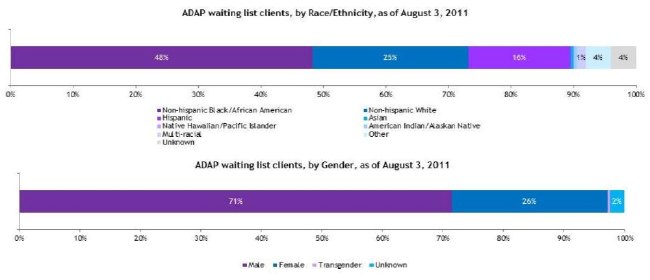 ADAP Waiting List Clients, as of August 3, 2011