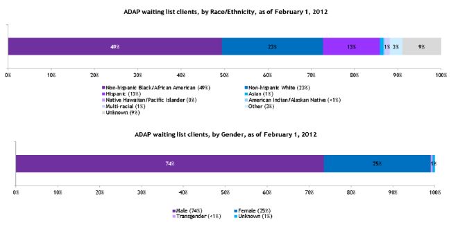 ADAP Waiting List Clients, as of February 1, 2012