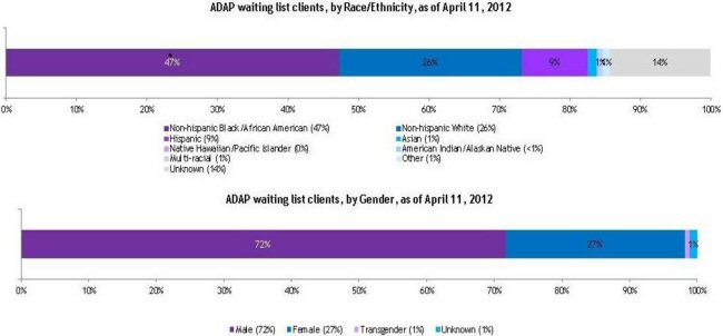 ADAP Waiting List Clients by Race/Ethnicity and Gender, as of April 11, 2012