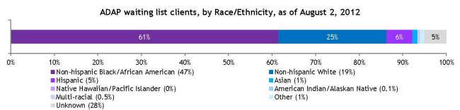 ADAP Waiting List Clients by Race/Ethnicity, as of August 2, 2012