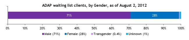 ADAP Waiting List Clients by Gender, as of August 2, 2012