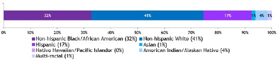 ADAP Waiting List Clients, by Race/Ethnicity, as of September 26, 2012