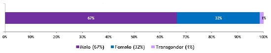ADAP Waiting List Clients, by Gender, as of September 26, 2012