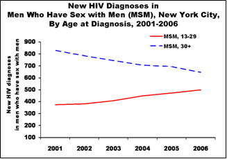 New HIV Diagnoses in Men Who Have Sex With Men