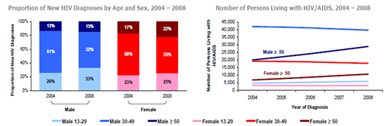 Numbers of people living with HIV/AIDS
