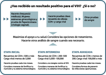 El Primer D�a ... Despu�s De Resultar Seropositivo