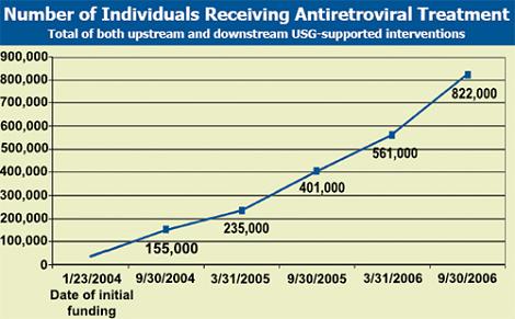 Number of Individuals Receiving Antiretroviral Treatment Total of both upstream and downstream USG-supported interventions