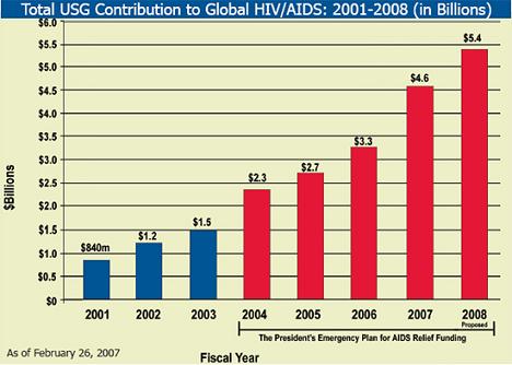 Total USG Contribution to Global HIV/AIDS: 2001-2008 (in Billions)