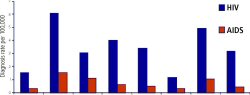 Average annual incidence of diagnoses of HIV infection and AIDS, 2003 -- 2007, by State/Territory