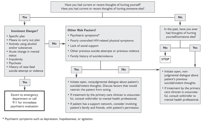 Suicidality And Violence In Patients With HIV/AIDS - Living Well With ...