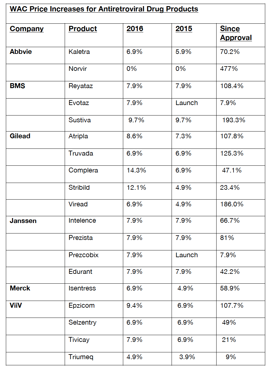 Hiv medication price increase