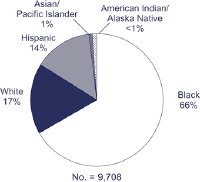 Race/ethnicity of women with HIV/AIDS diagnosed during 2005, Centers for Disease Control and Prevention