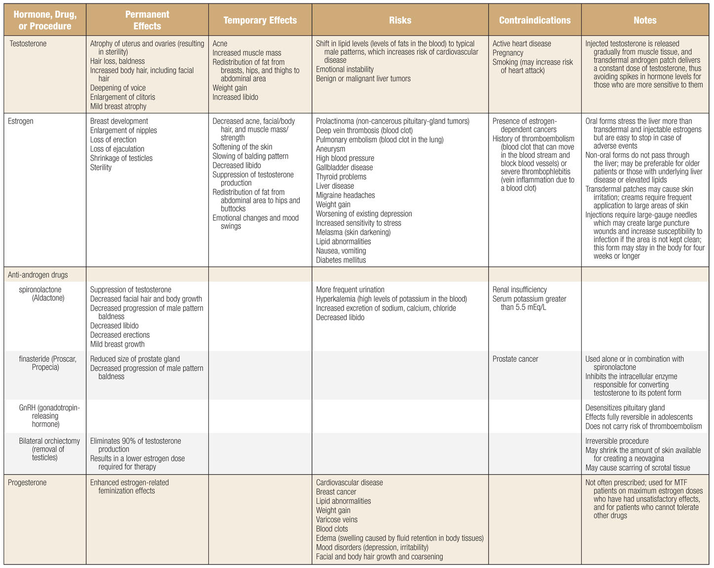 Hormone Types