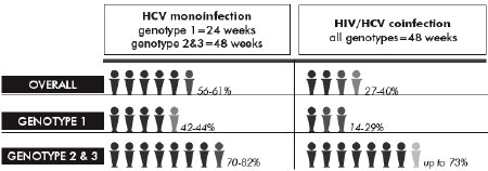Table 4: Sustained Virological Response (SVR) to Treatment per HCV Genotype