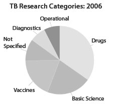 Tuberculosis Research and Development: A Critical Analysis of Funding Trends, 2005-2006